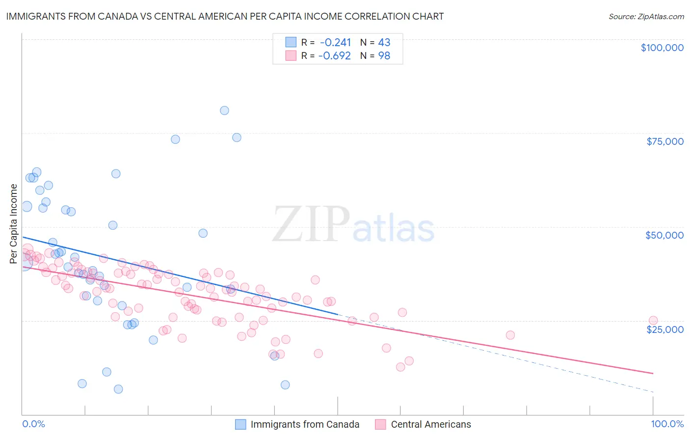 Immigrants from Canada vs Central American Per Capita Income