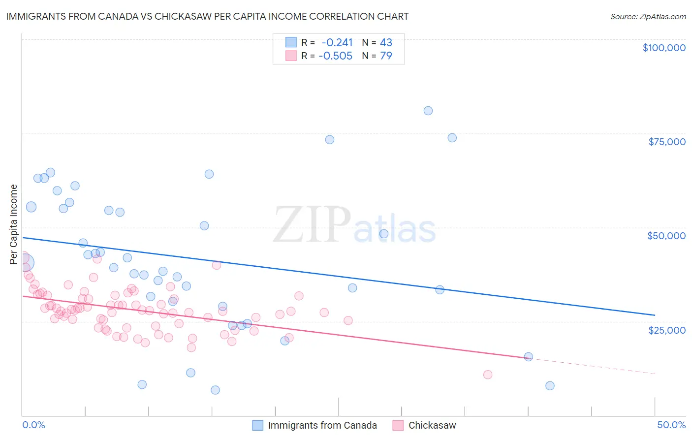 Immigrants from Canada vs Chickasaw Per Capita Income