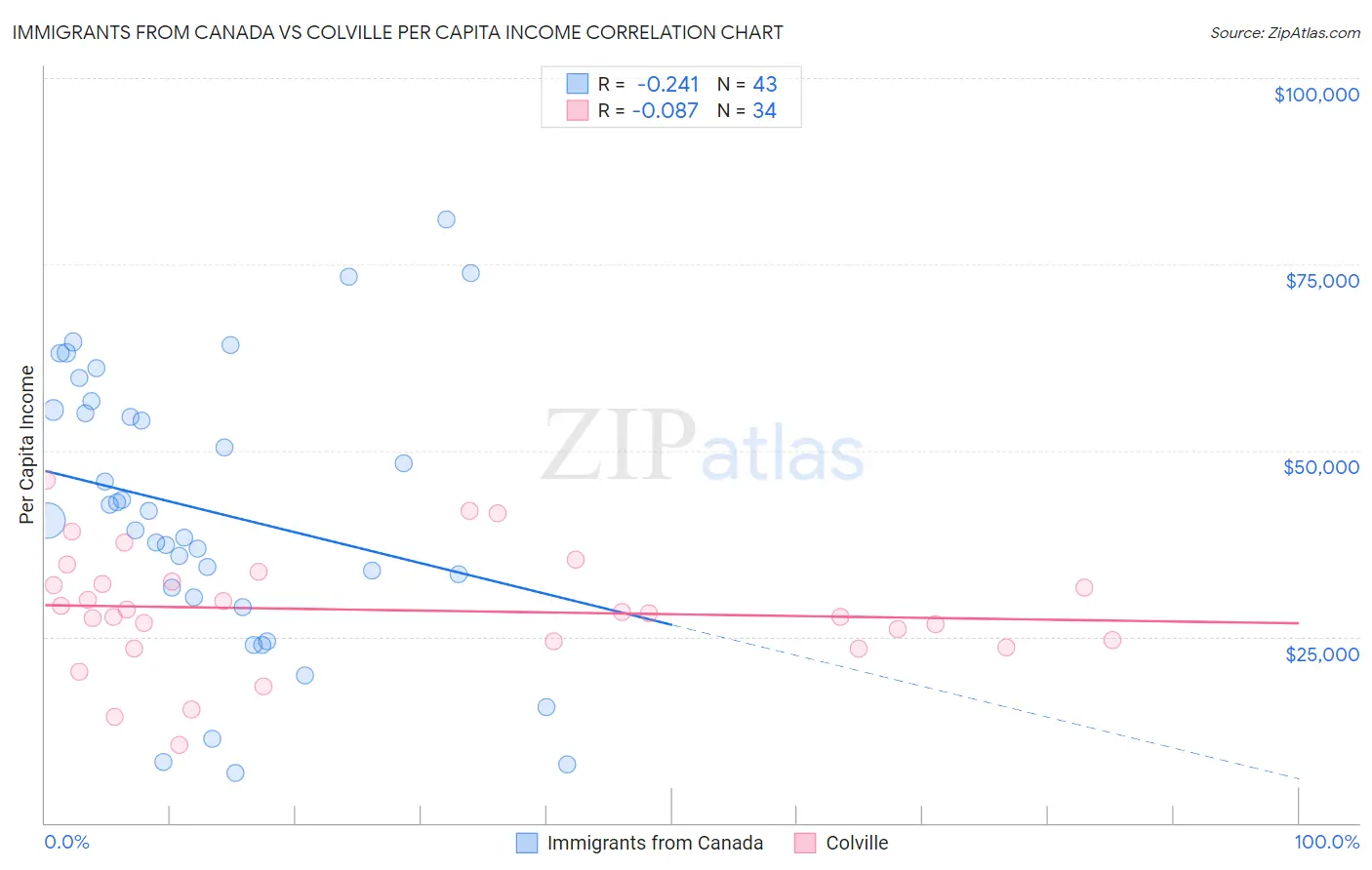Immigrants from Canada vs Colville Per Capita Income