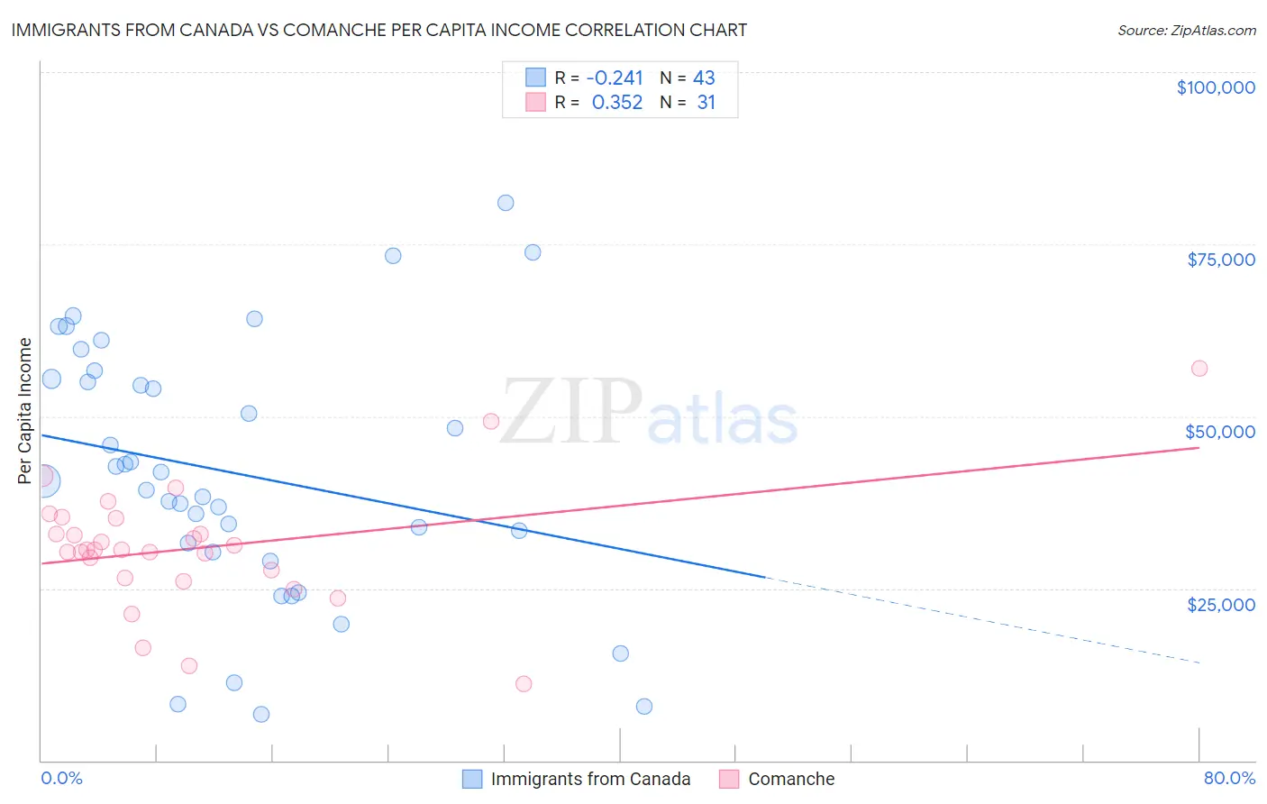 Immigrants from Canada vs Comanche Per Capita Income