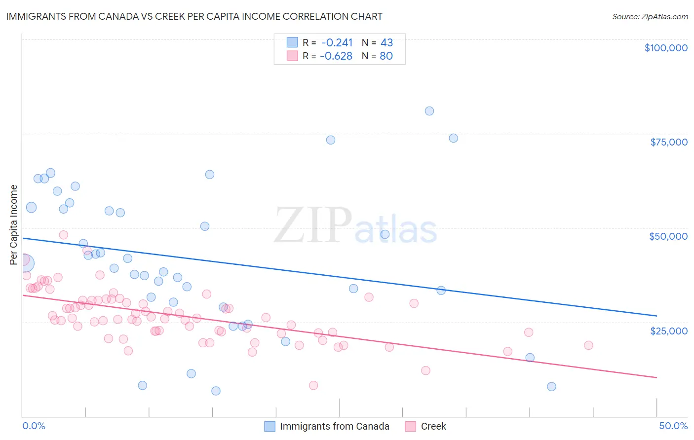 Immigrants from Canada vs Creek Per Capita Income