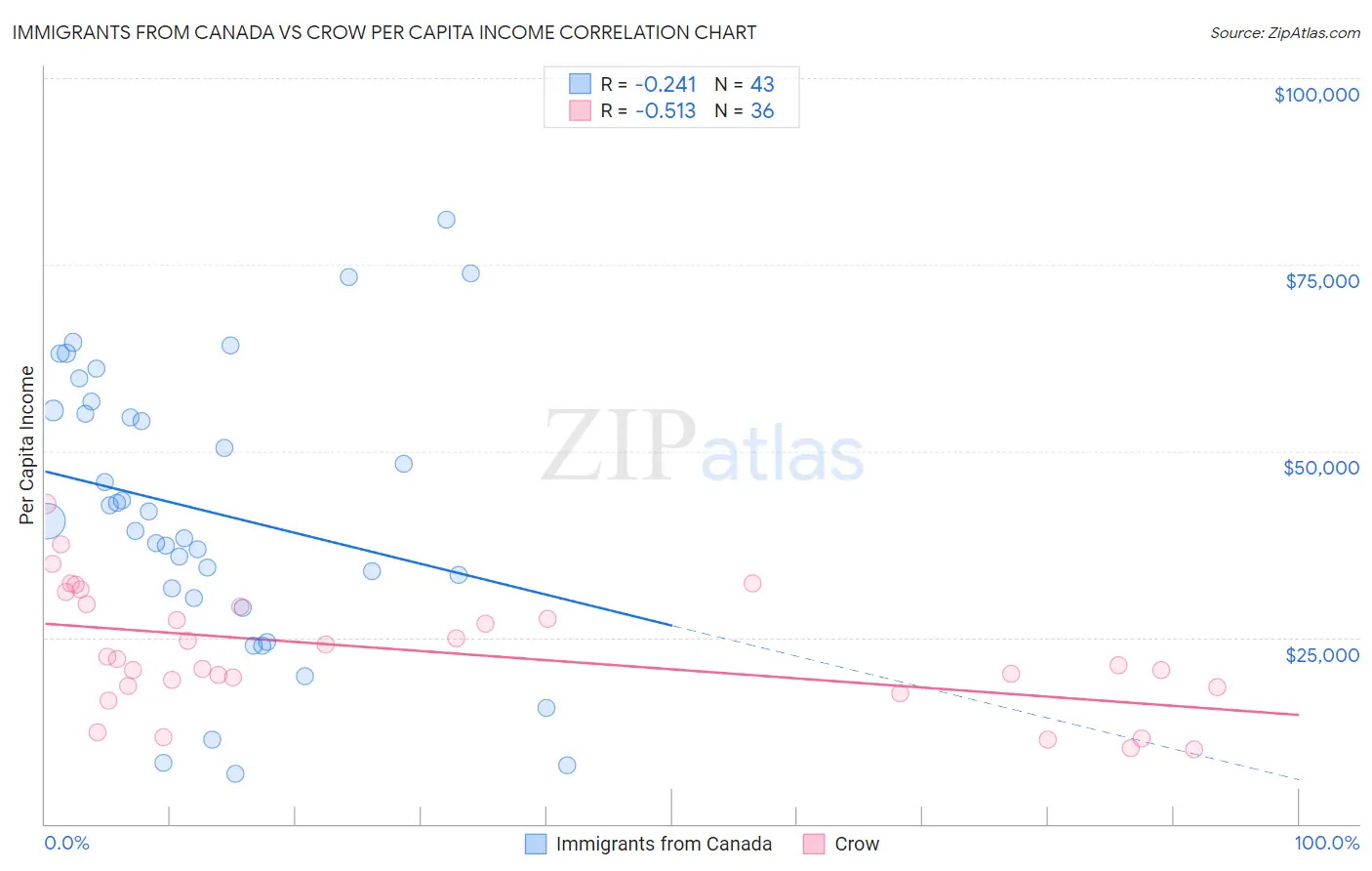 Immigrants from Canada vs Crow Per Capita Income