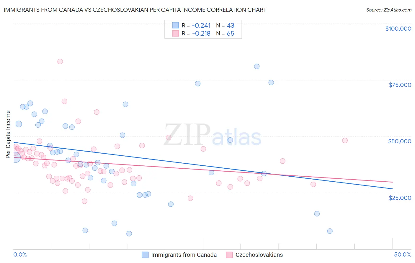 Immigrants from Canada vs Czechoslovakian Per Capita Income
