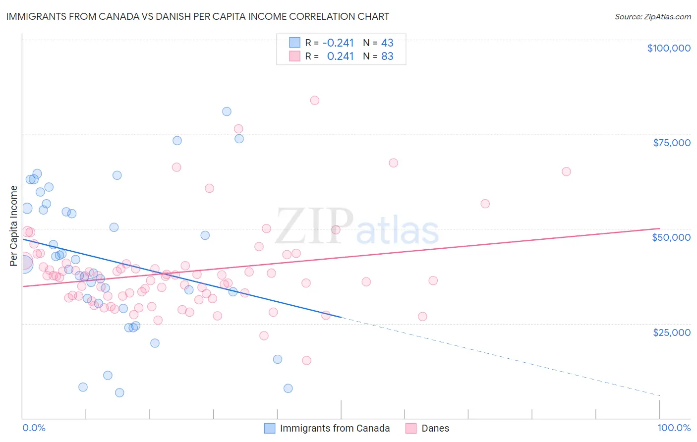 Immigrants from Canada vs Danish Per Capita Income