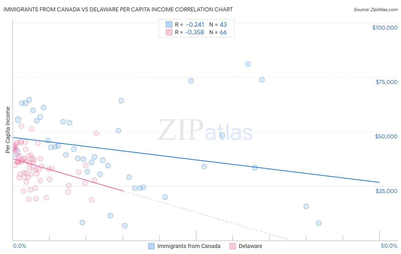 Immigrants from Canada vs Delaware Per Capita Income