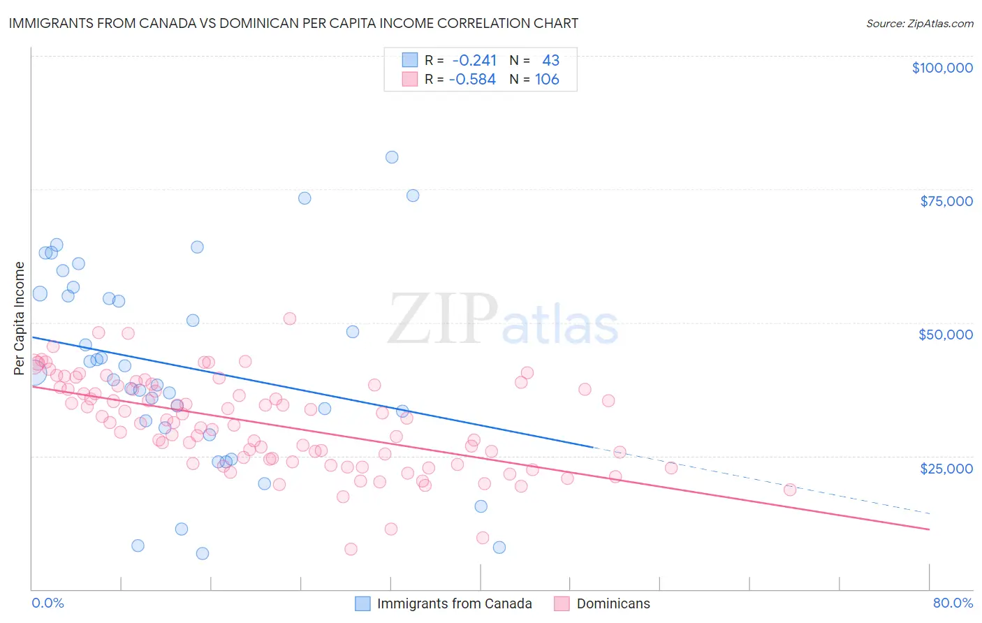 Immigrants from Canada vs Dominican Per Capita Income