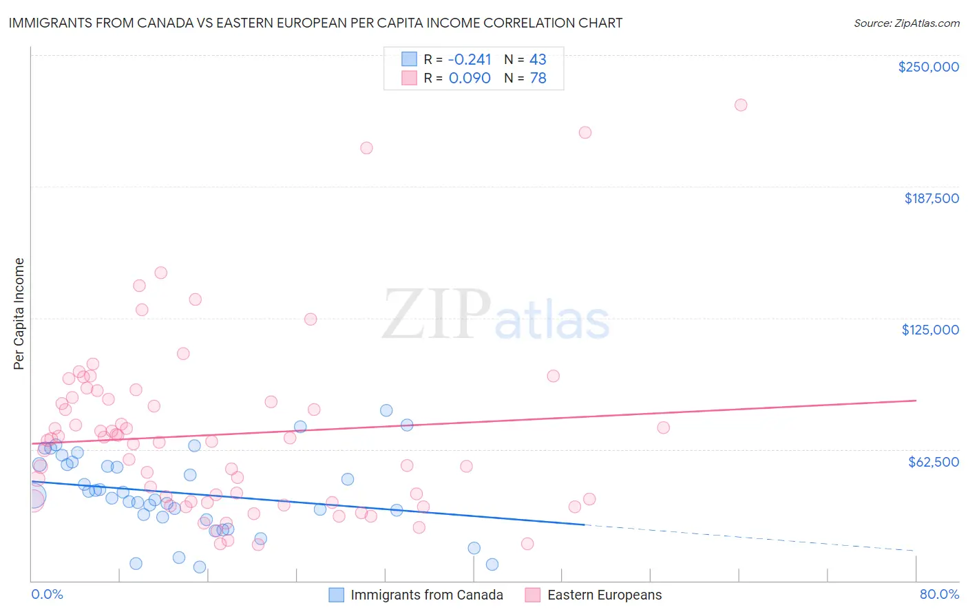 Immigrants from Canada vs Eastern European Per Capita Income