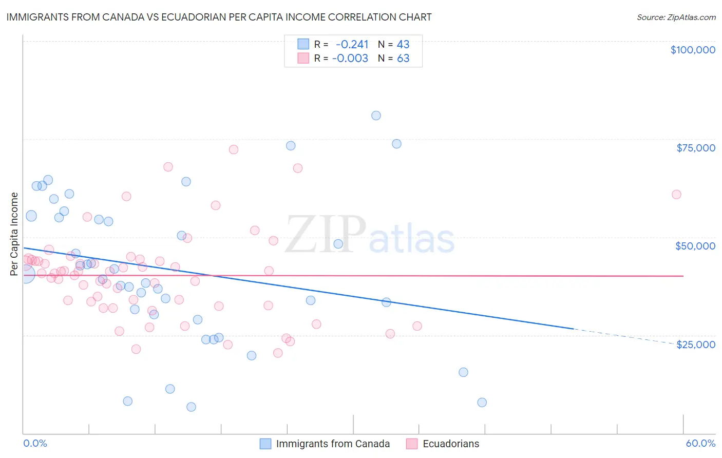 Immigrants from Canada vs Ecuadorian Per Capita Income