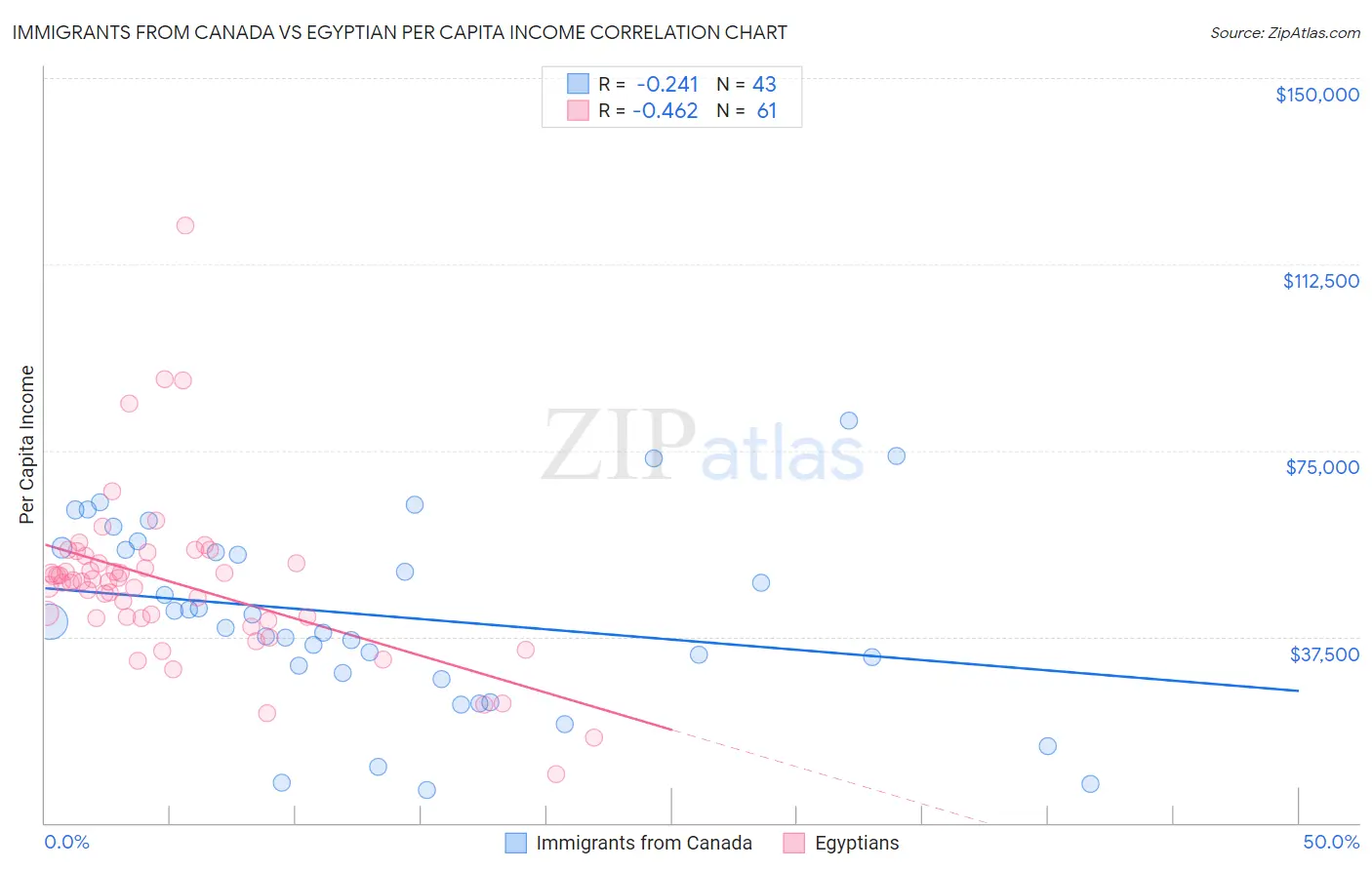 Immigrants from Canada vs Egyptian Per Capita Income