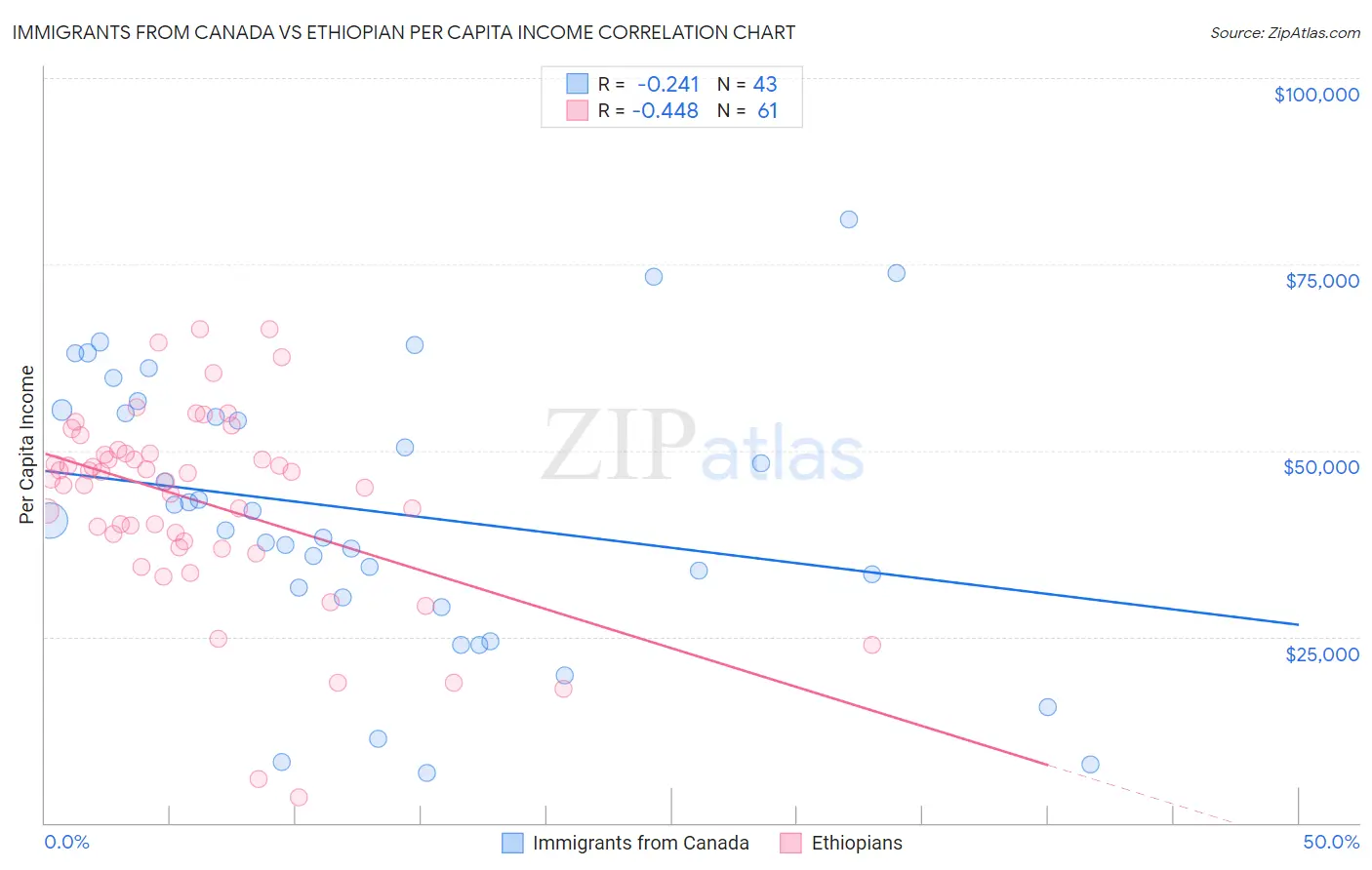 Immigrants from Canada vs Ethiopian Per Capita Income