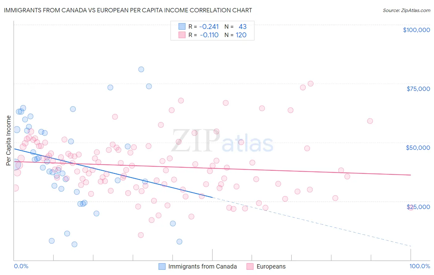 Immigrants from Canada vs European Per Capita Income