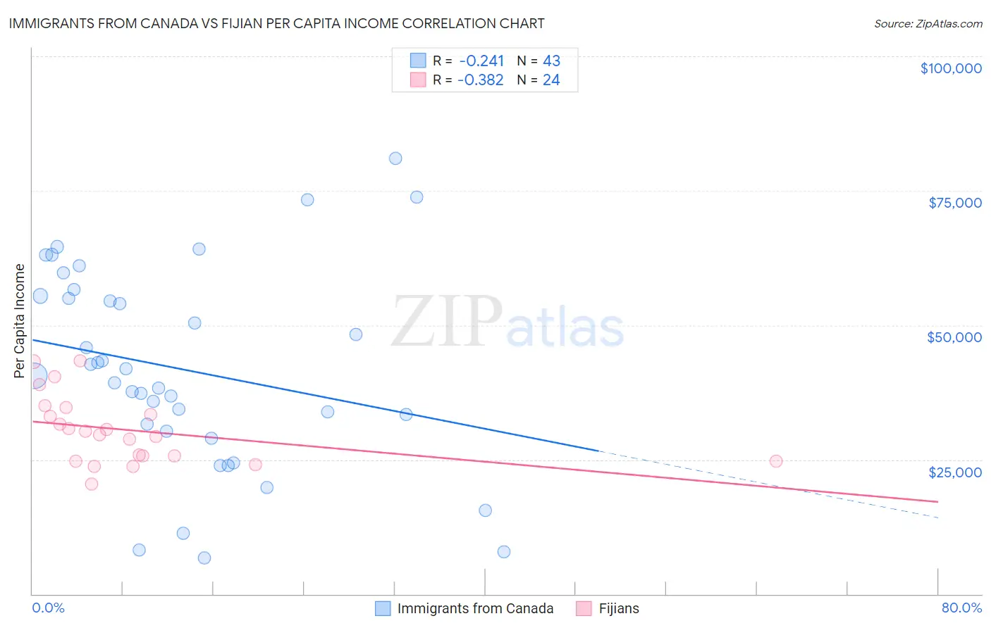 Immigrants from Canada vs Fijian Per Capita Income