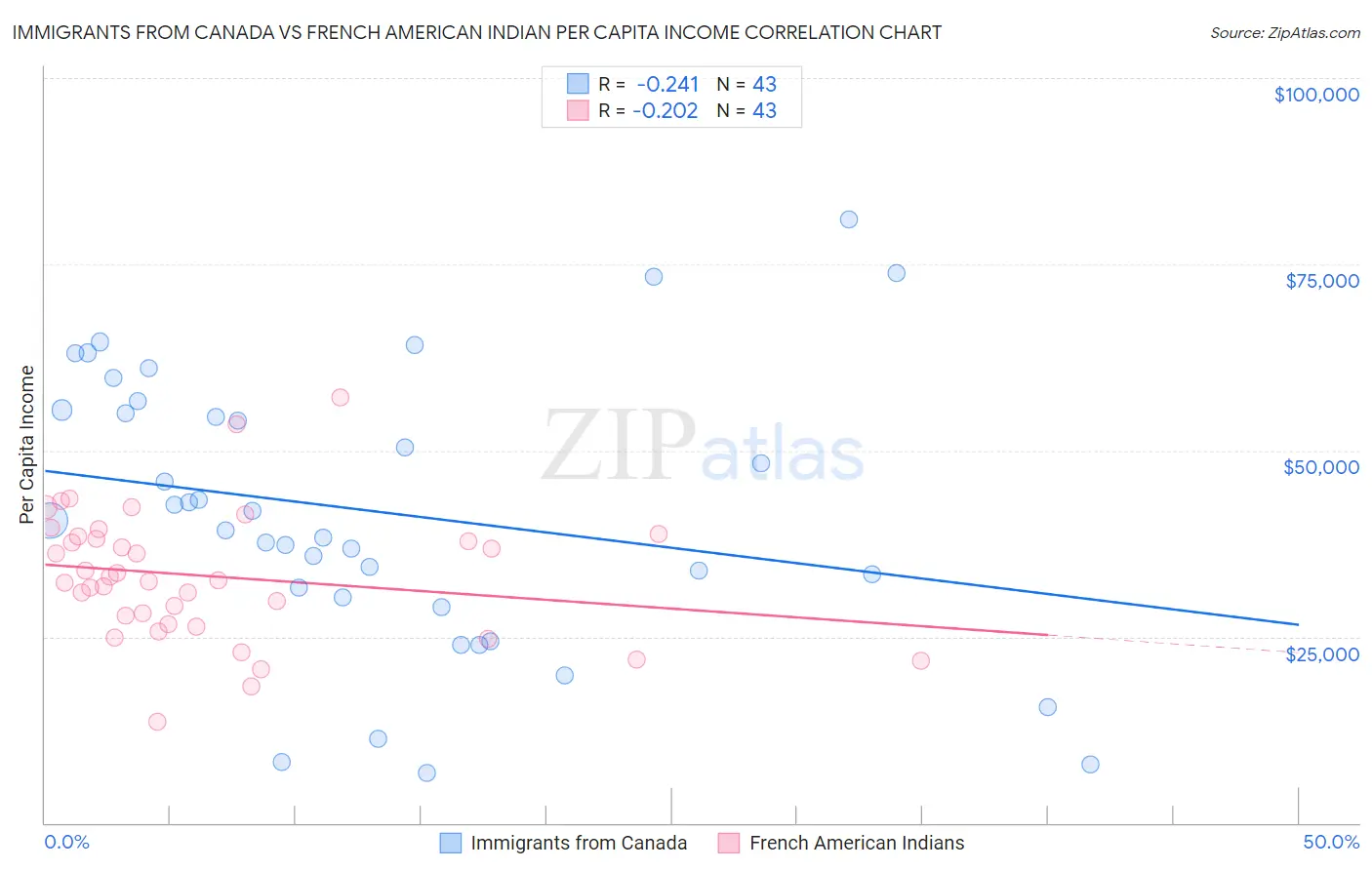 Immigrants from Canada vs French American Indian Per Capita Income