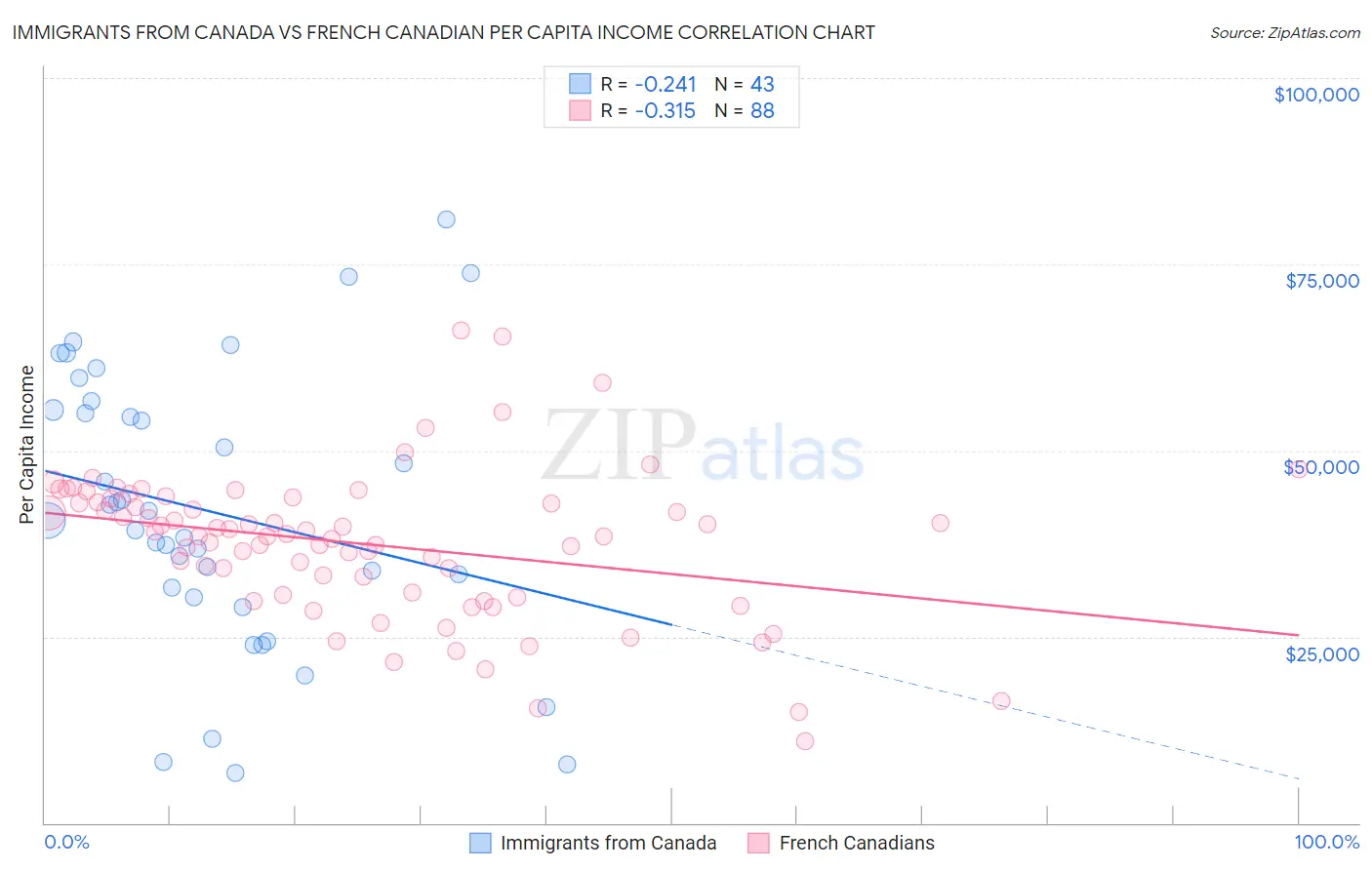 Immigrants from Canada vs French Canadian Per Capita Income