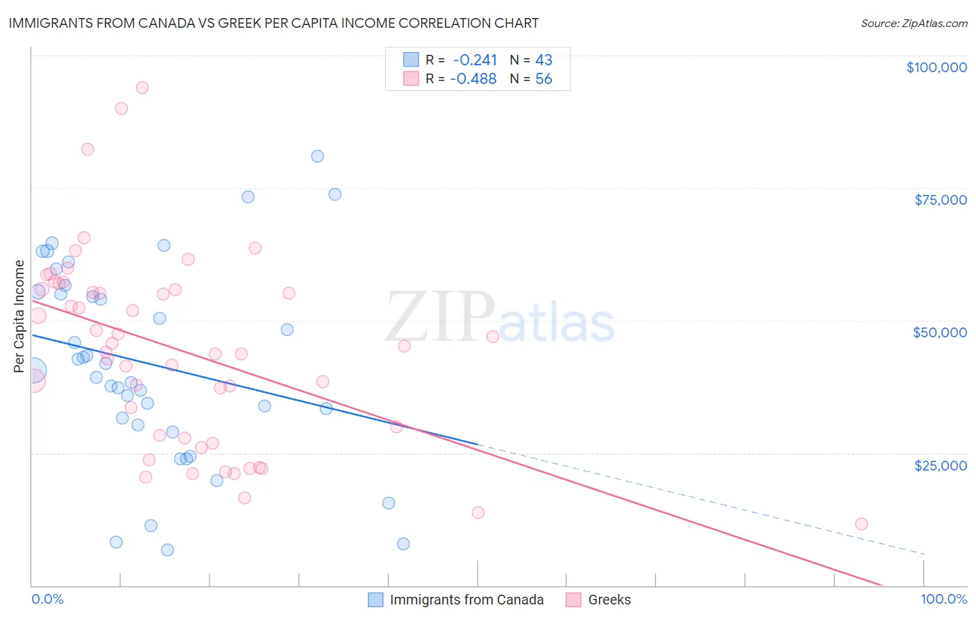 Immigrants from Canada vs Greek Per Capita Income