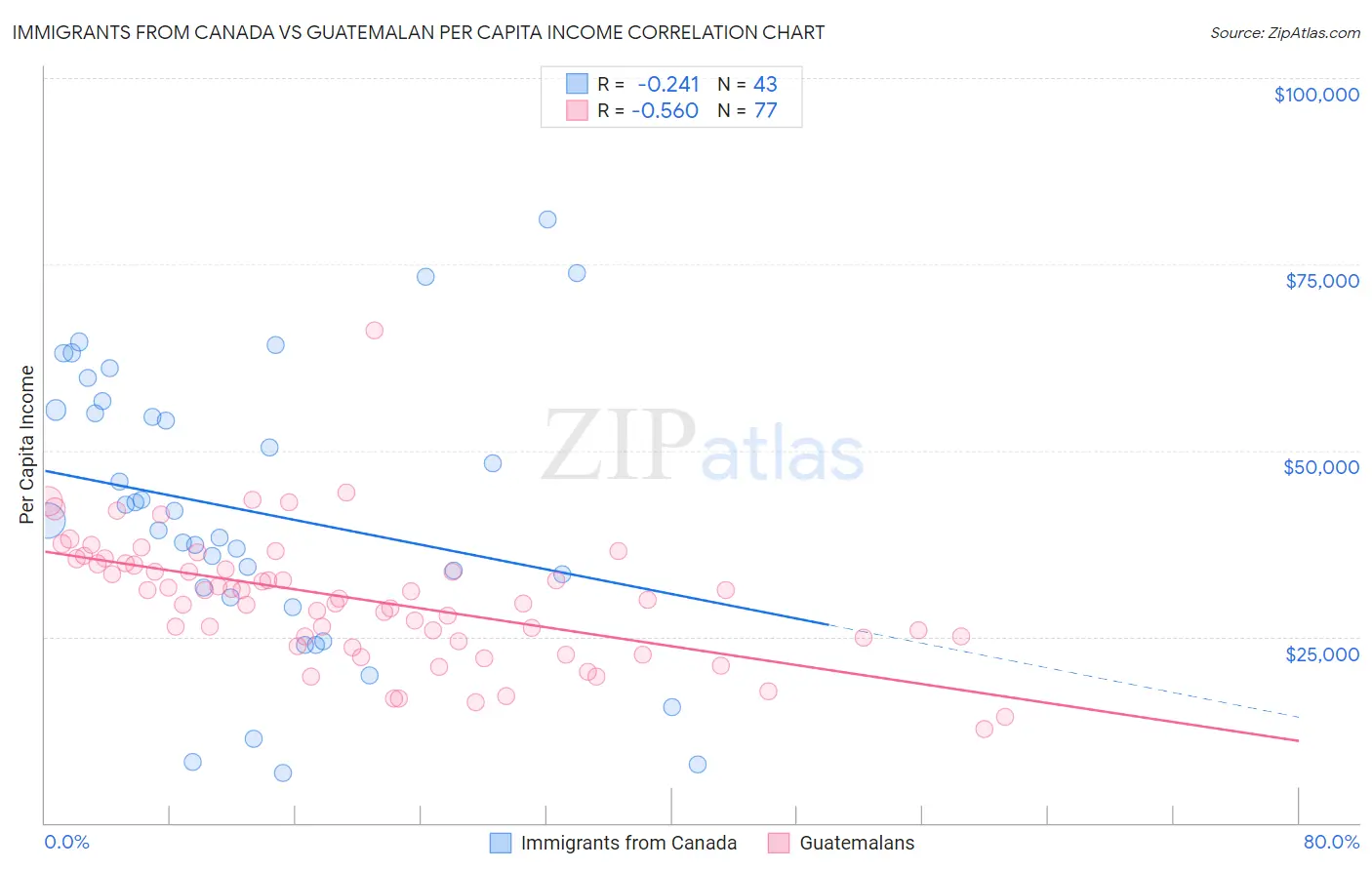Immigrants from Canada vs Guatemalan Per Capita Income