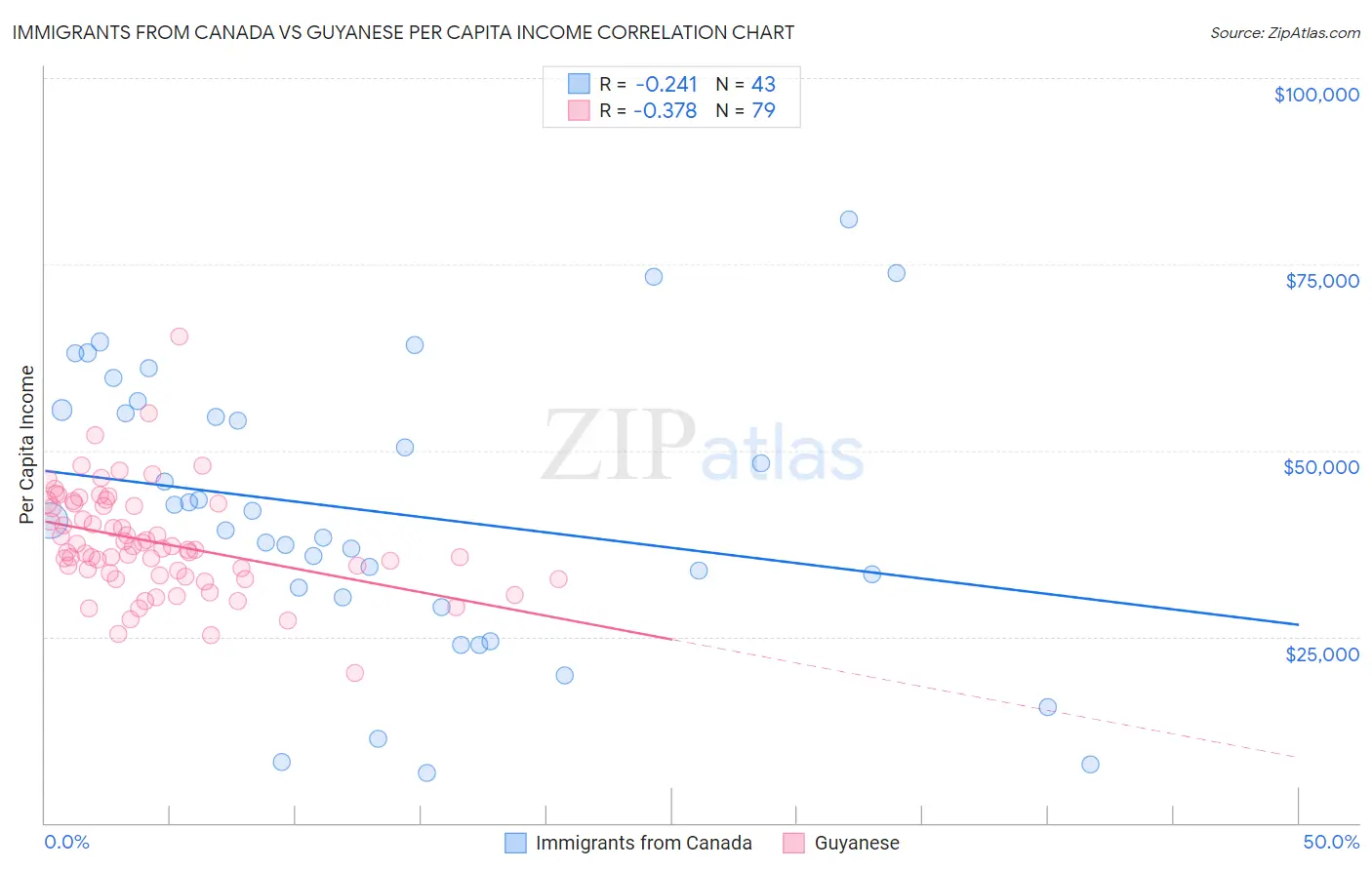 Immigrants from Canada vs Guyanese Per Capita Income