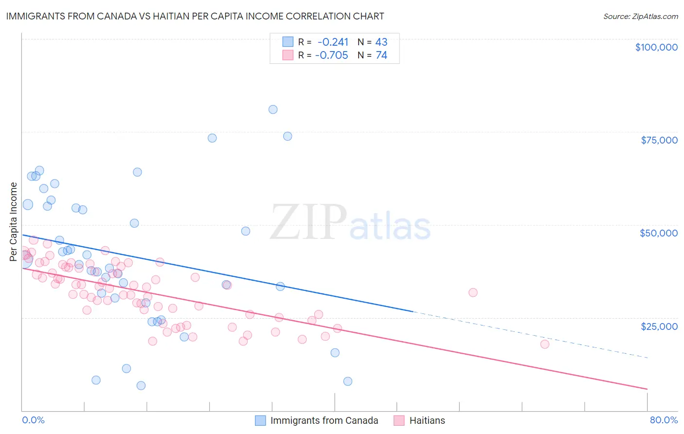 Immigrants from Canada vs Haitian Per Capita Income