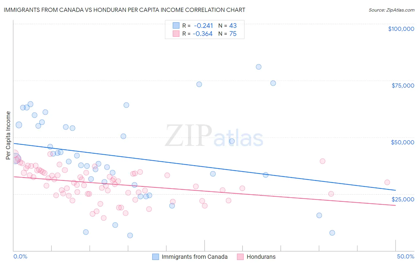 Immigrants from Canada vs Honduran Per Capita Income