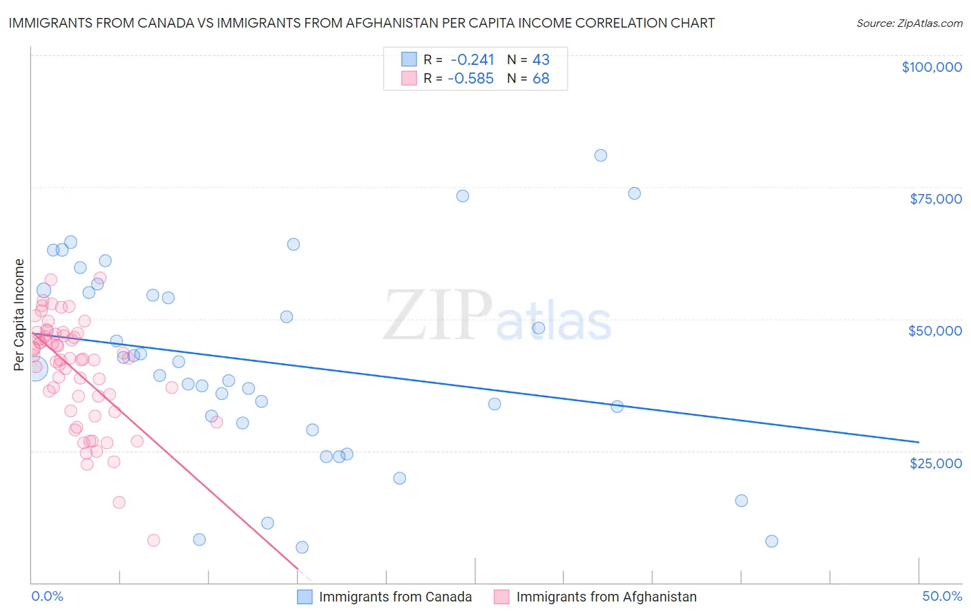 Immigrants from Canada vs Immigrants from Afghanistan Per Capita Income