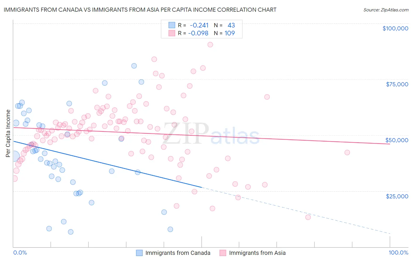 Immigrants from Canada vs Immigrants from Asia Per Capita Income