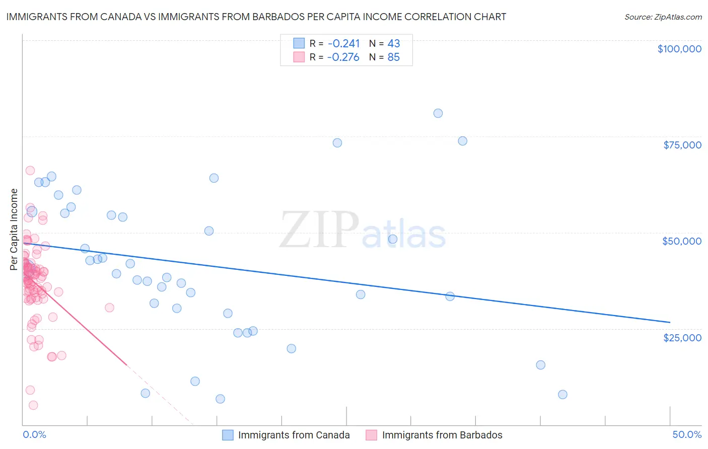 Immigrants from Canada vs Immigrants from Barbados Per Capita Income