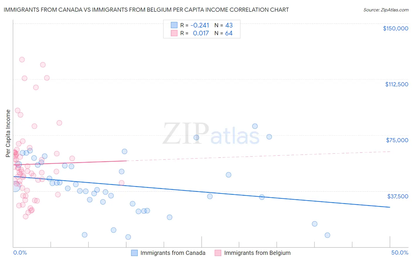 Immigrants from Canada vs Immigrants from Belgium Per Capita Income