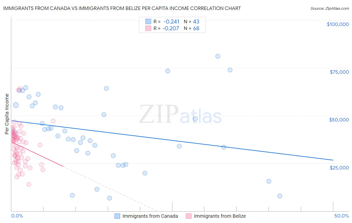 Immigrants from Canada vs Immigrants from Belize Per Capita Income