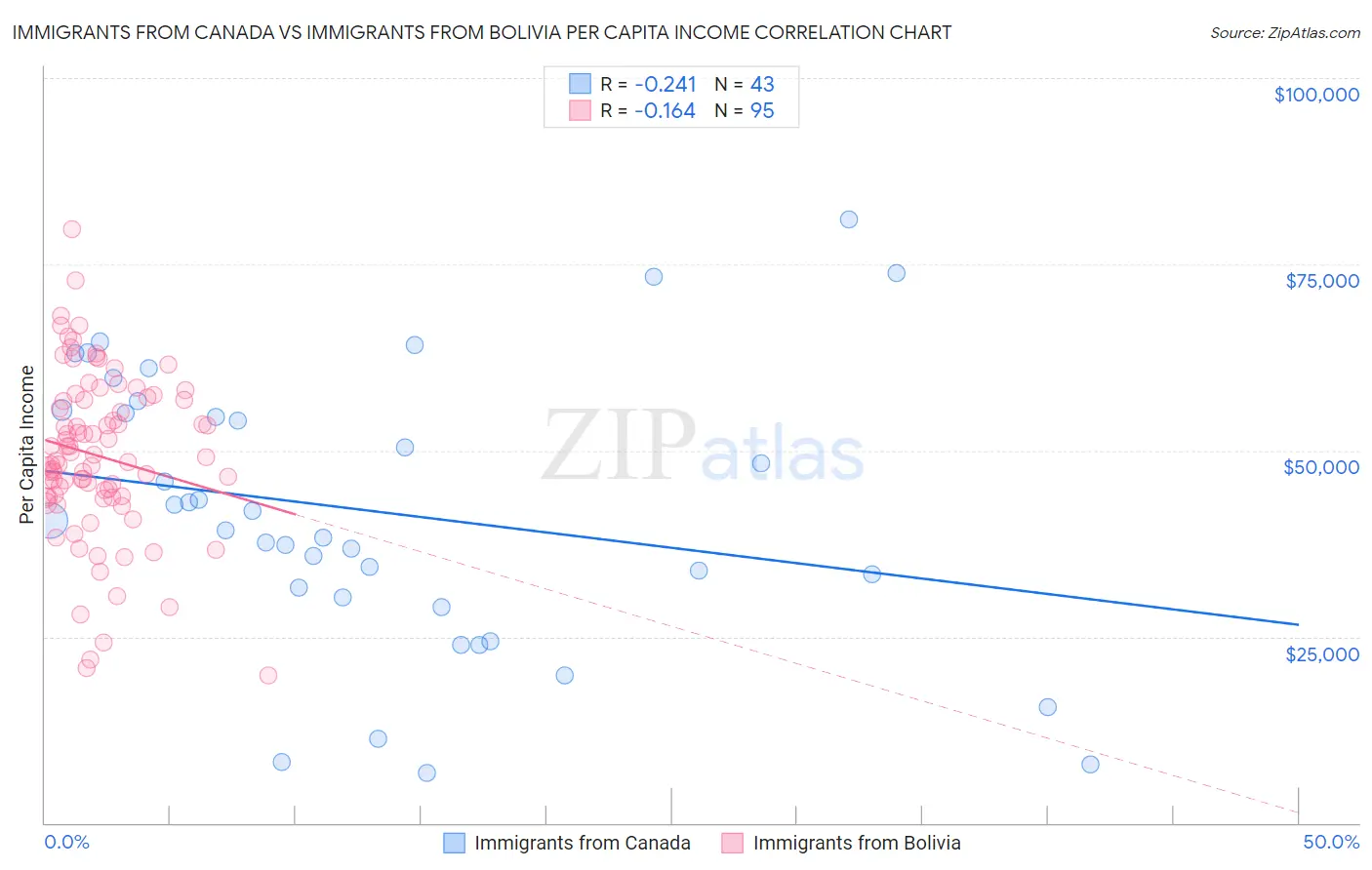 Immigrants from Canada vs Immigrants from Bolivia Per Capita Income