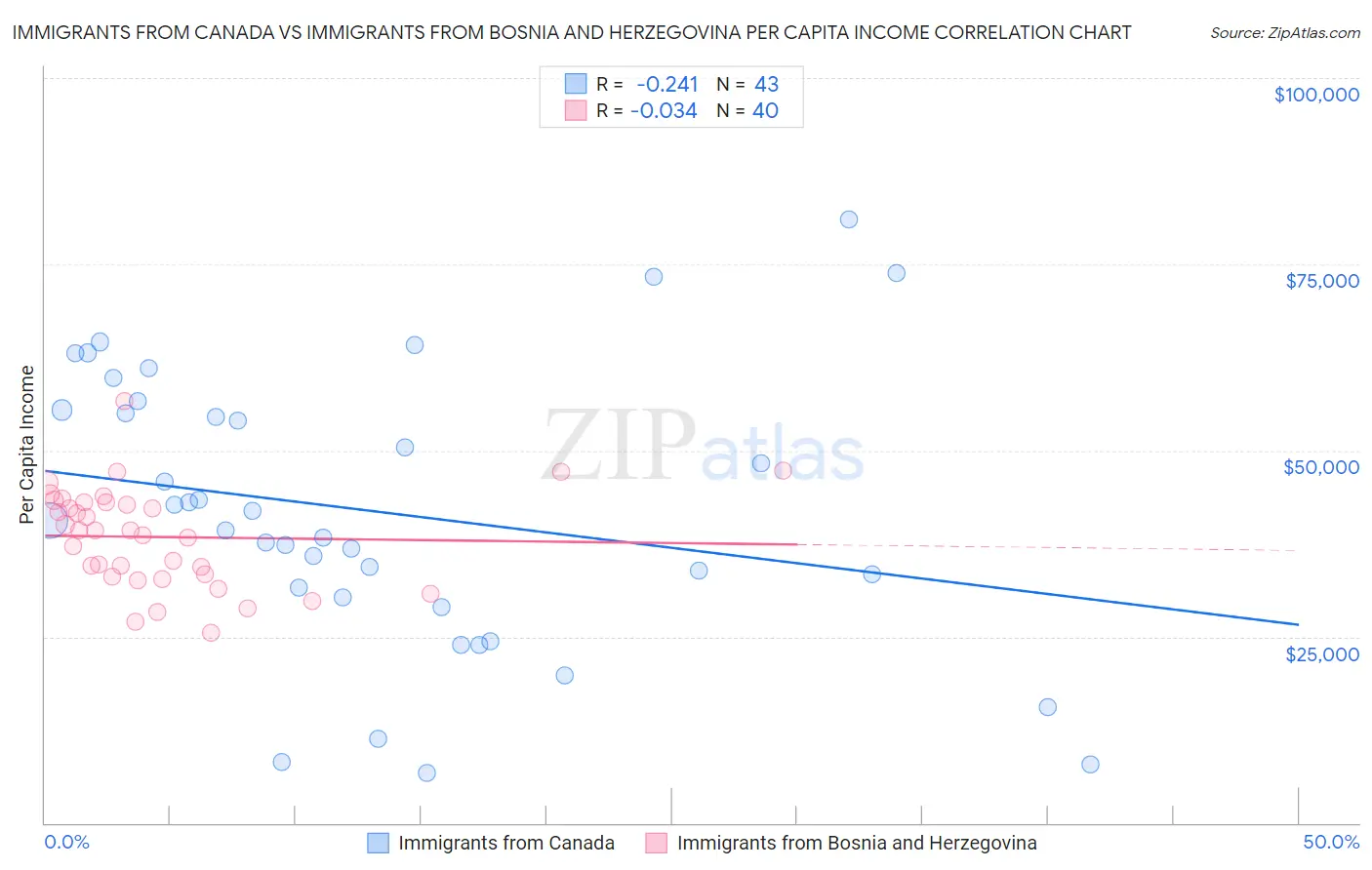 Immigrants from Canada vs Immigrants from Bosnia and Herzegovina Per Capita Income