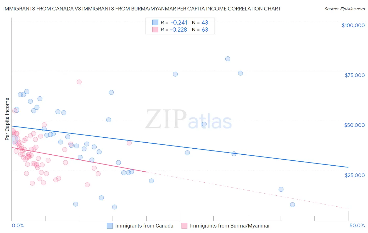 Immigrants from Canada vs Immigrants from Burma/Myanmar Per Capita Income