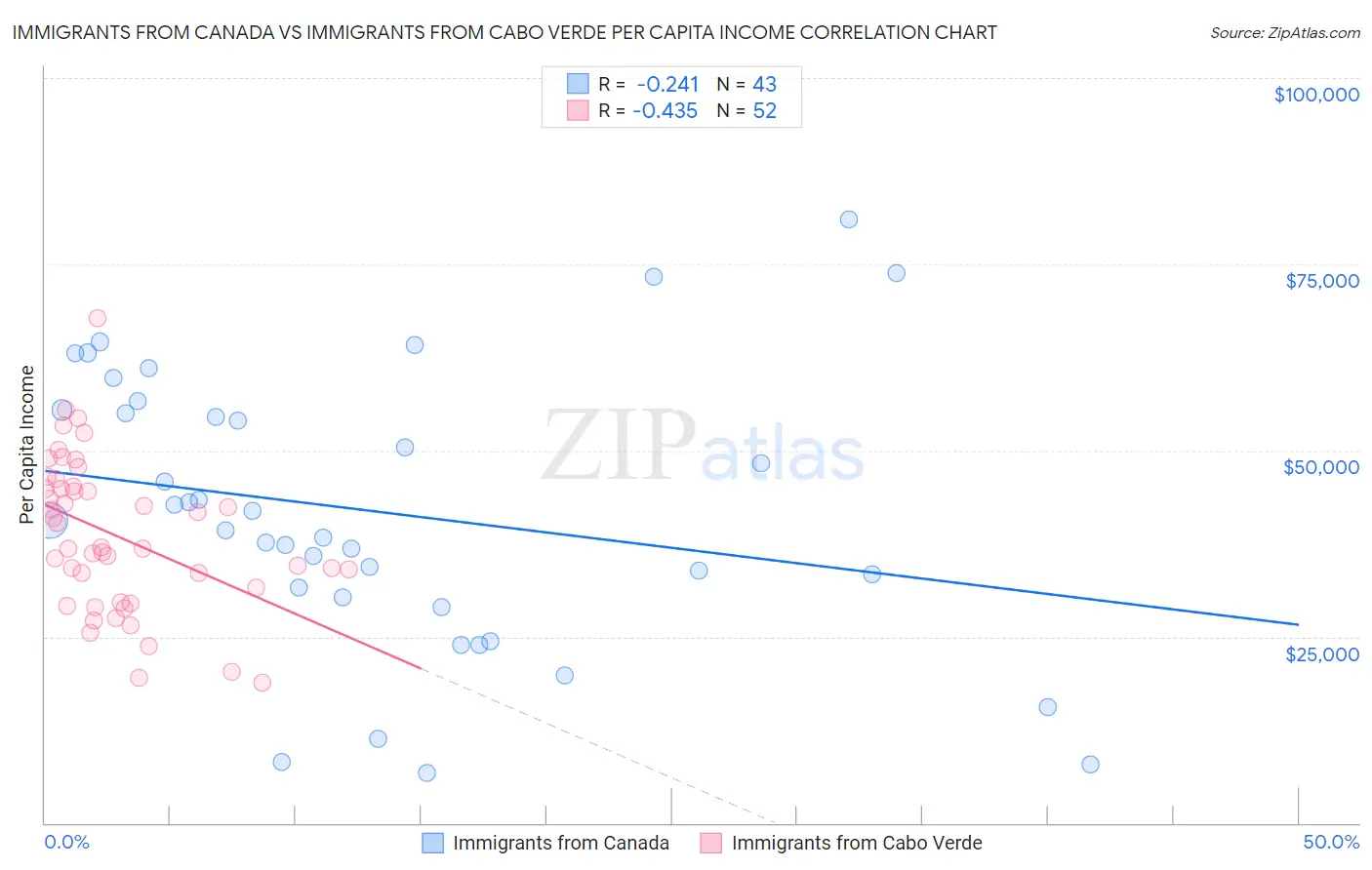 Immigrants from Canada vs Immigrants from Cabo Verde Per Capita Income