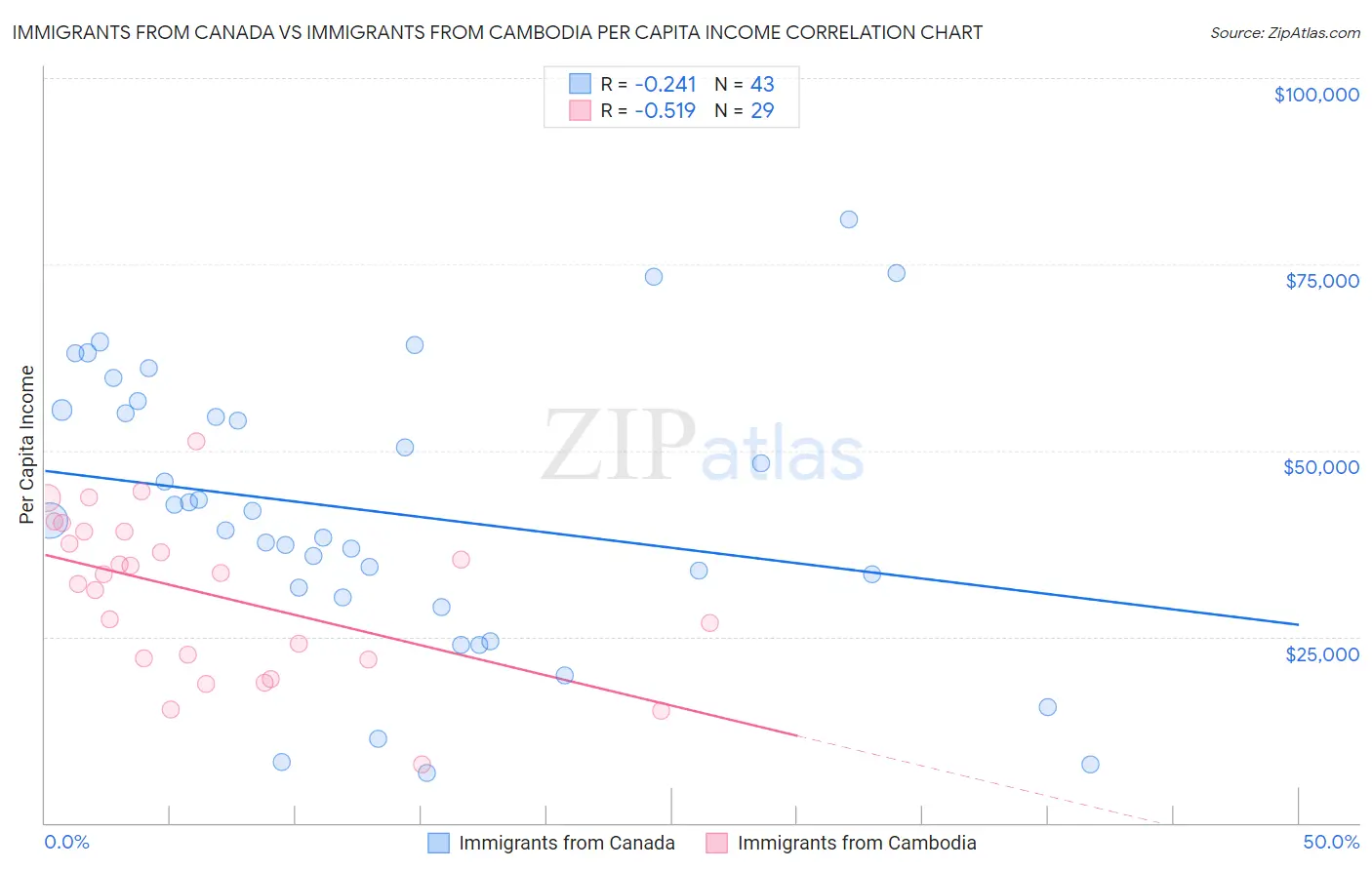 Immigrants from Canada vs Immigrants from Cambodia Per Capita Income