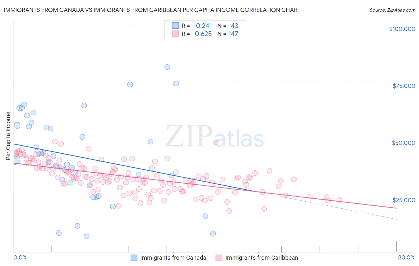 Immigrants from Canada vs Immigrants from Caribbean Per Capita Income