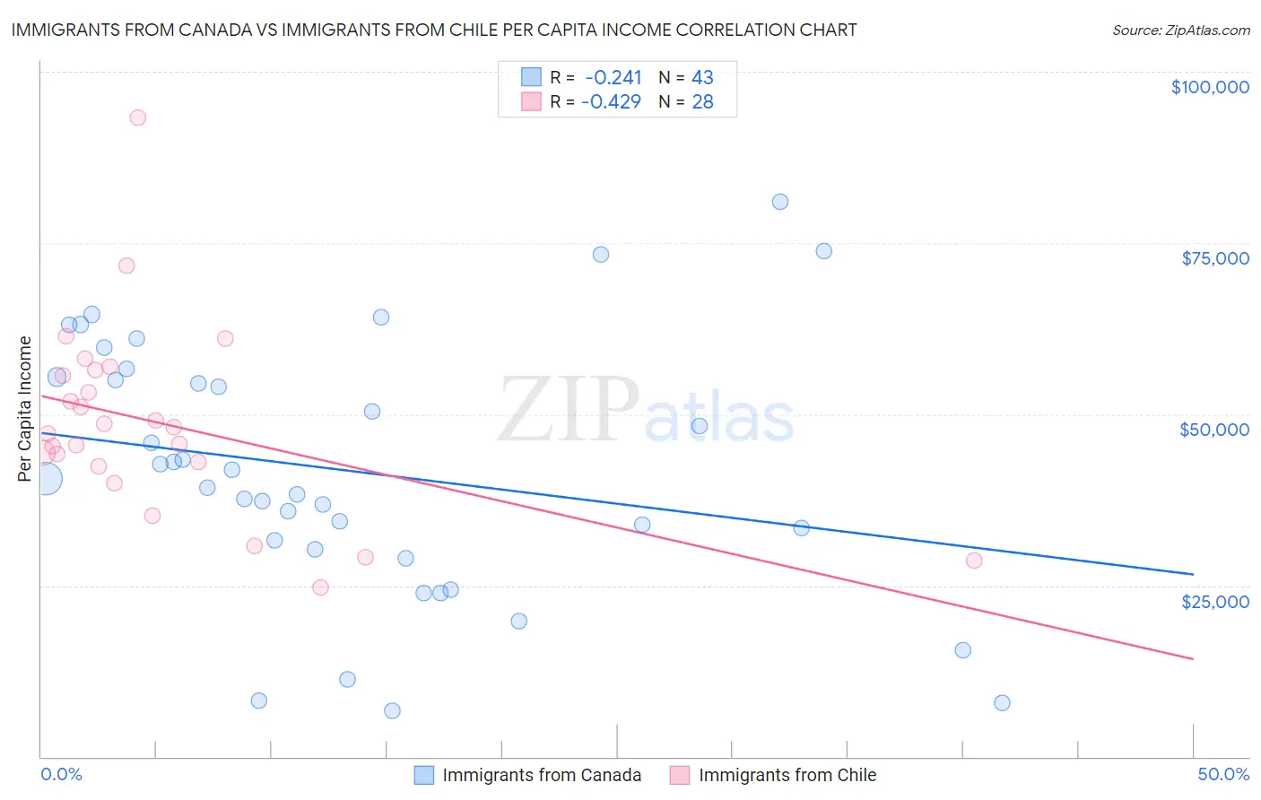Immigrants from Canada vs Immigrants from Chile Per Capita Income