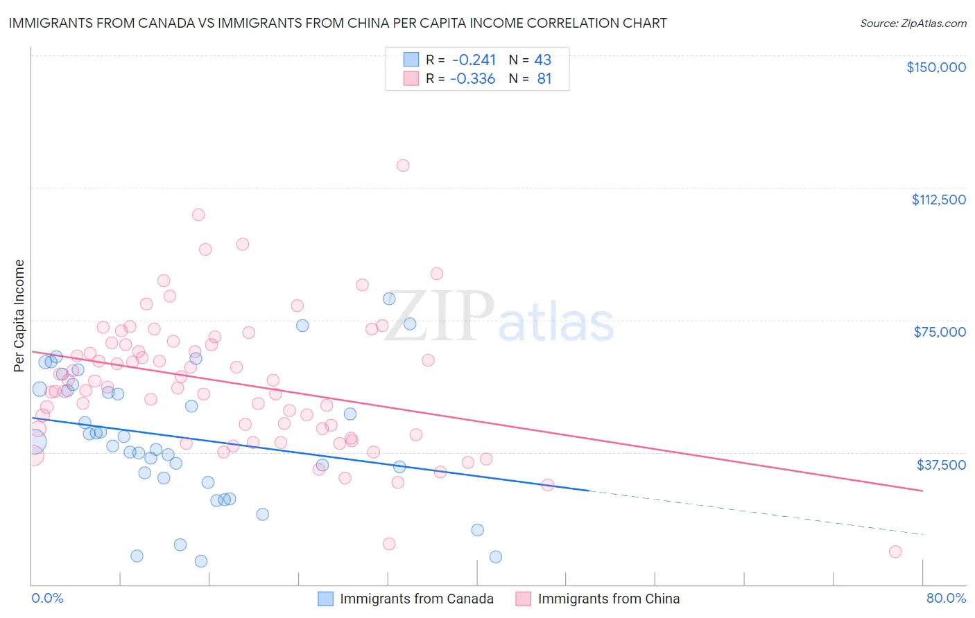 Immigrants from Canada vs Immigrants from China Per Capita Income