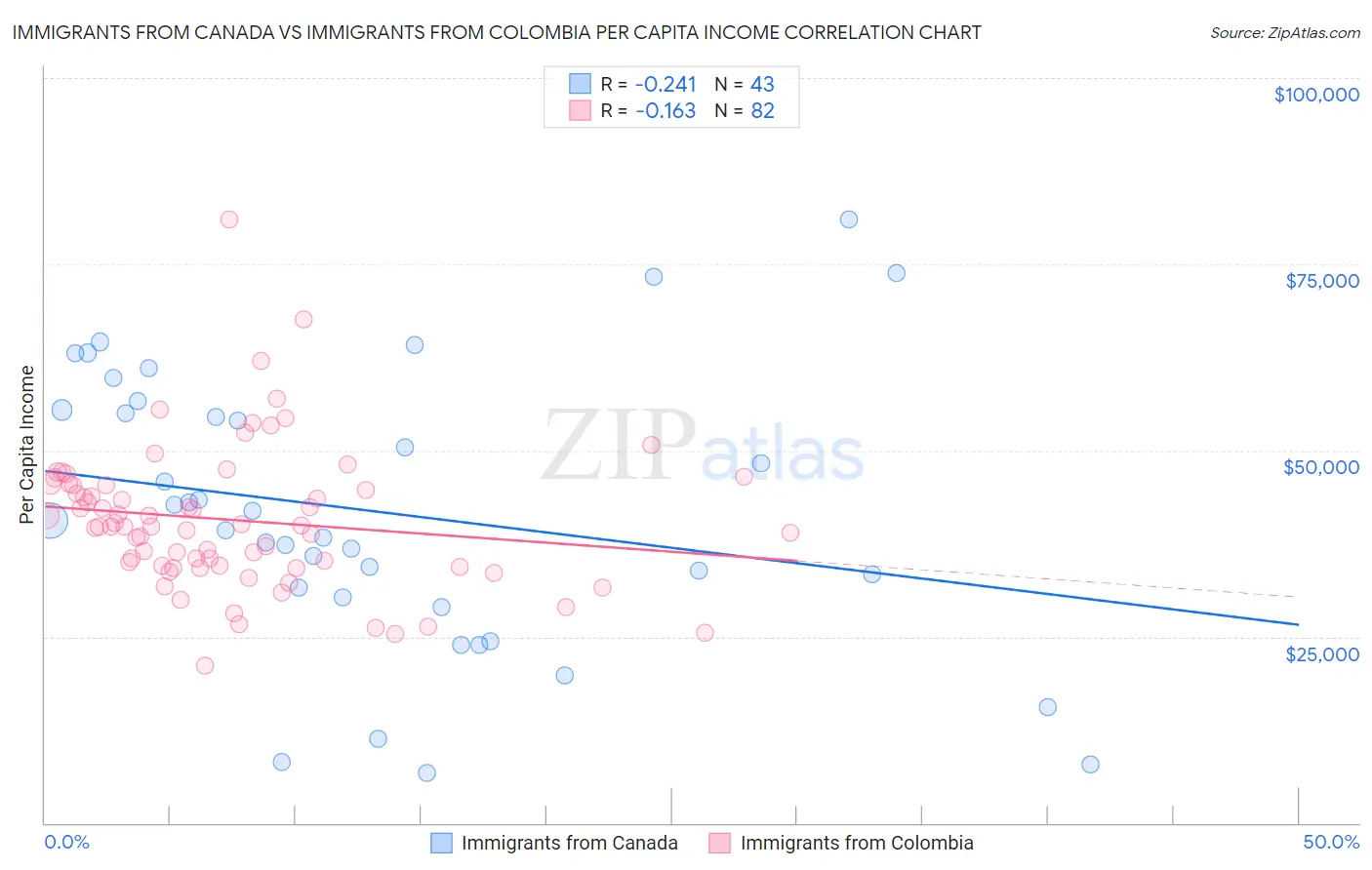 Immigrants from Canada vs Immigrants from Colombia Per Capita Income