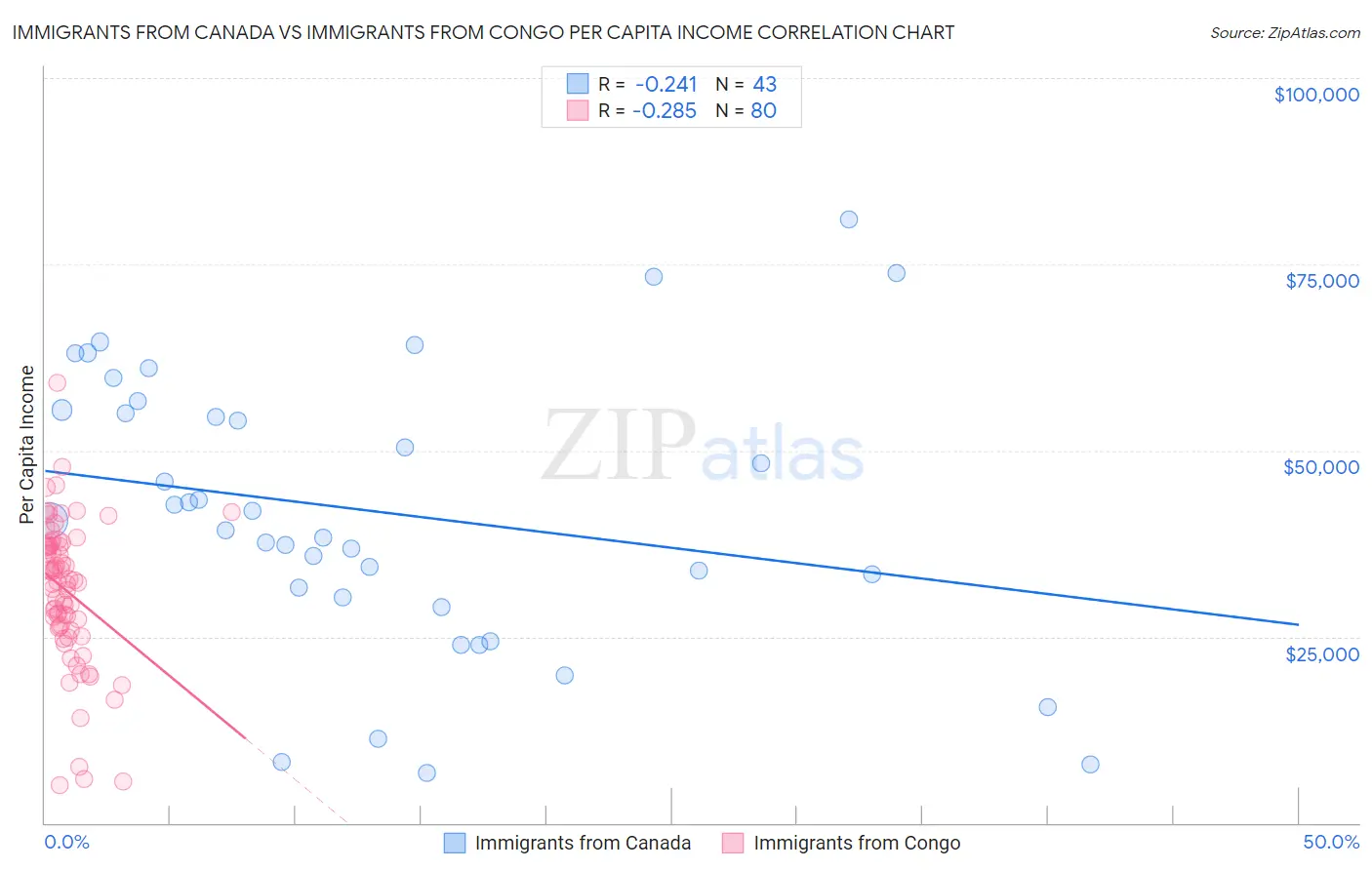 Immigrants from Canada vs Immigrants from Congo Per Capita Income