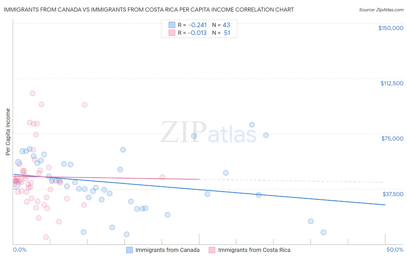 Immigrants from Canada vs Immigrants from Costa Rica Per Capita Income