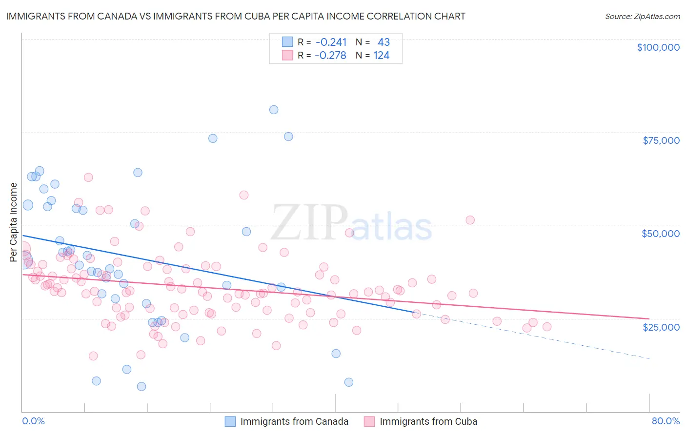 Immigrants from Canada vs Immigrants from Cuba Per Capita Income