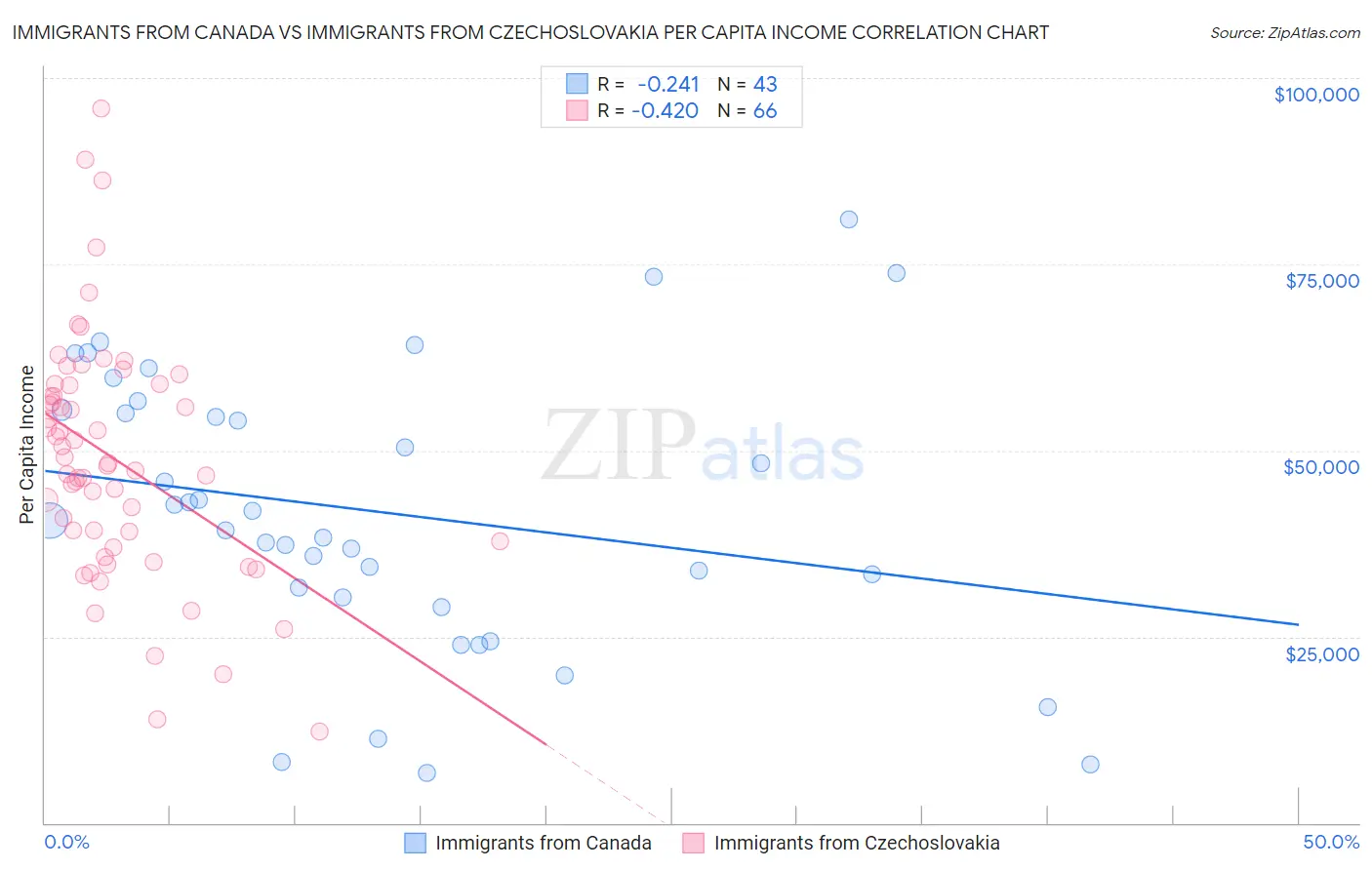Immigrants from Canada vs Immigrants from Czechoslovakia Per Capita Income