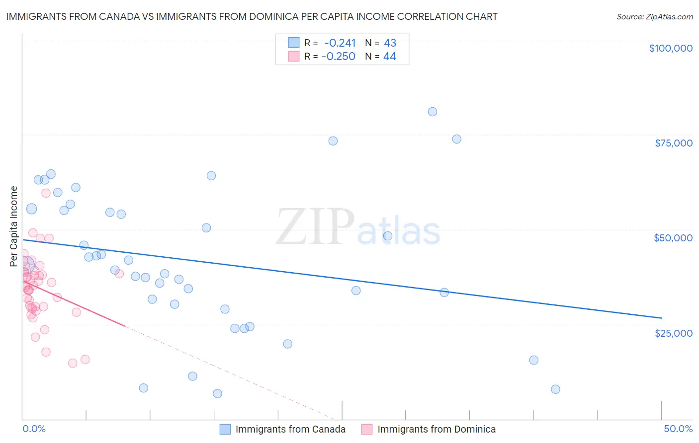 Immigrants from Canada vs Immigrants from Dominica Per Capita Income