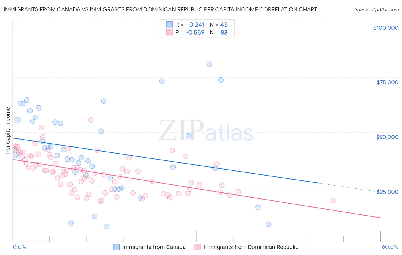 Immigrants from Canada vs Immigrants from Dominican Republic Per Capita Income