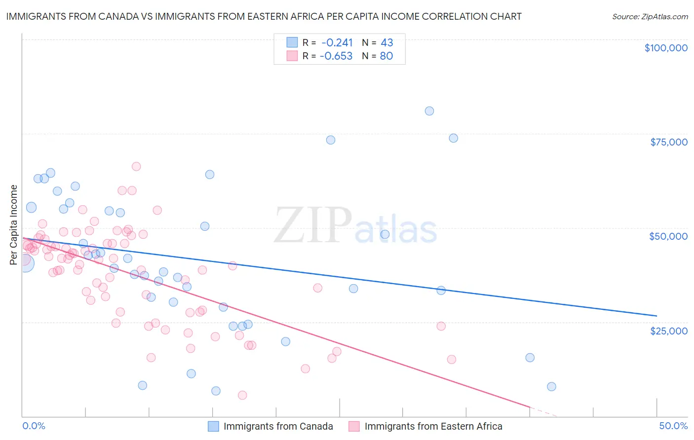 Immigrants from Canada vs Immigrants from Eastern Africa Per Capita Income