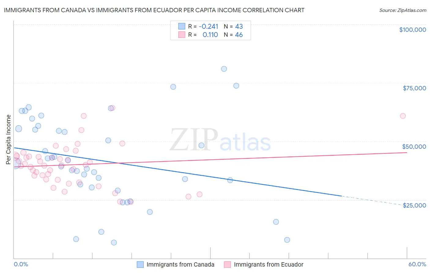 Immigrants from Canada vs Immigrants from Ecuador Per Capita Income