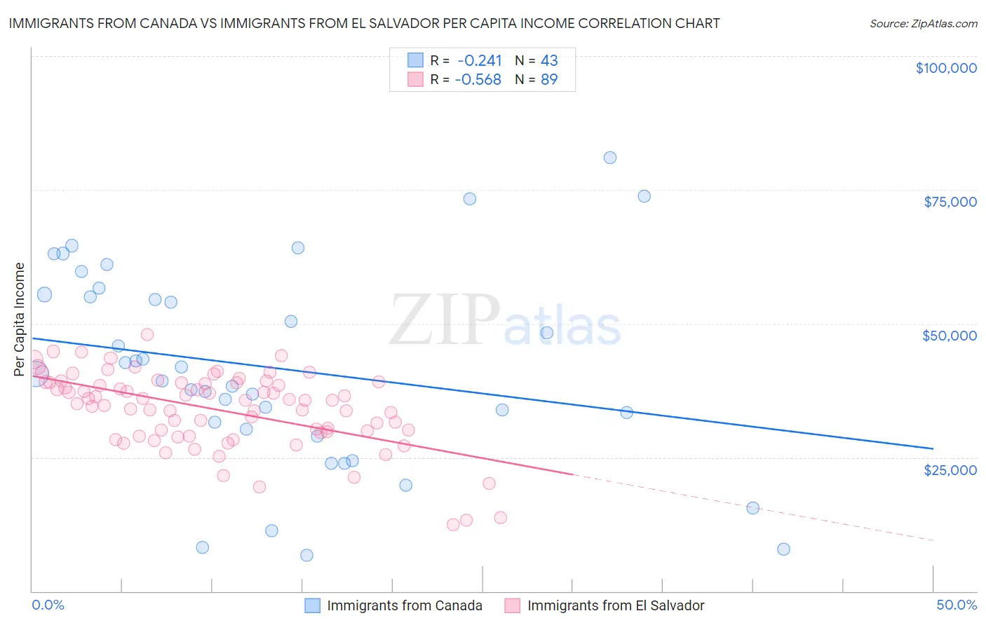 Immigrants from Canada vs Immigrants from El Salvador Per Capita Income