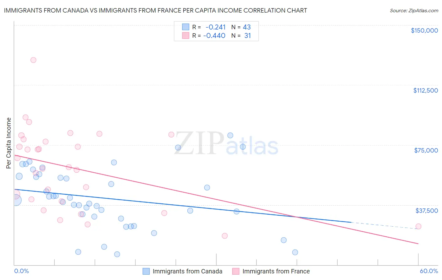 Immigrants from Canada vs Immigrants from France Per Capita Income