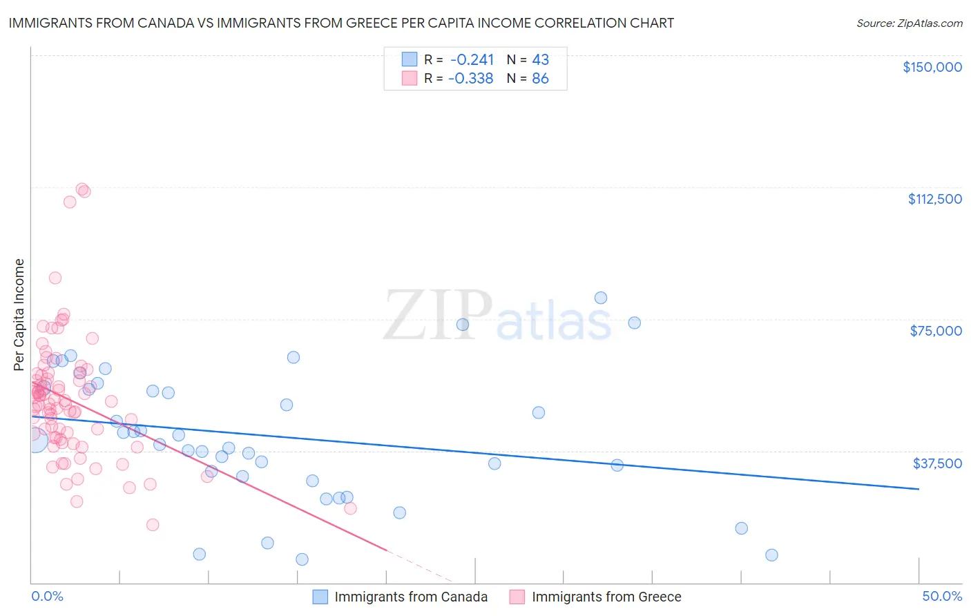 Immigrants from Canada vs Immigrants from Greece Per Capita Income