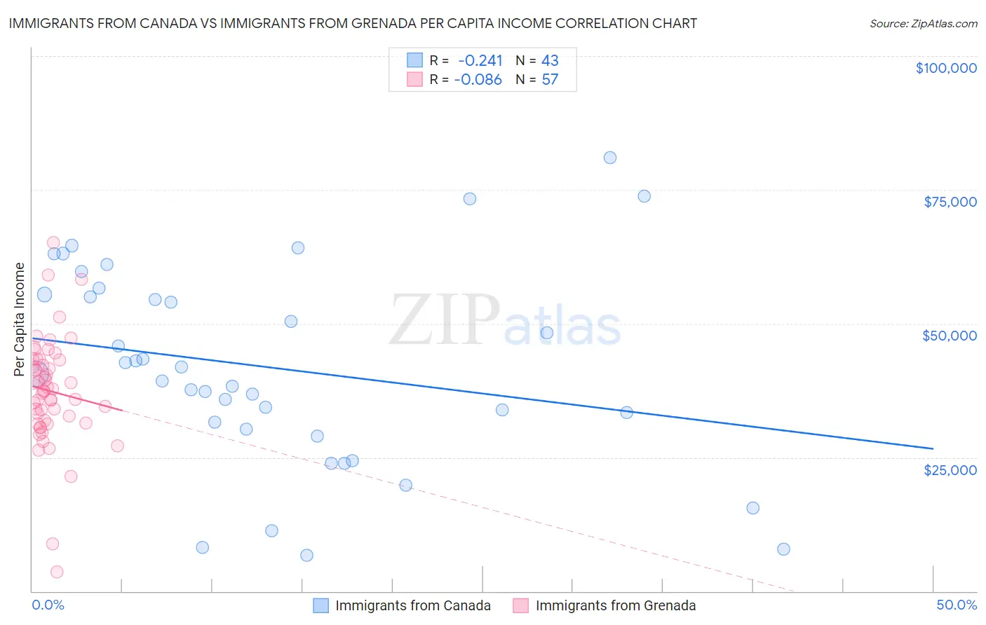 Immigrants from Canada vs Immigrants from Grenada Per Capita Income