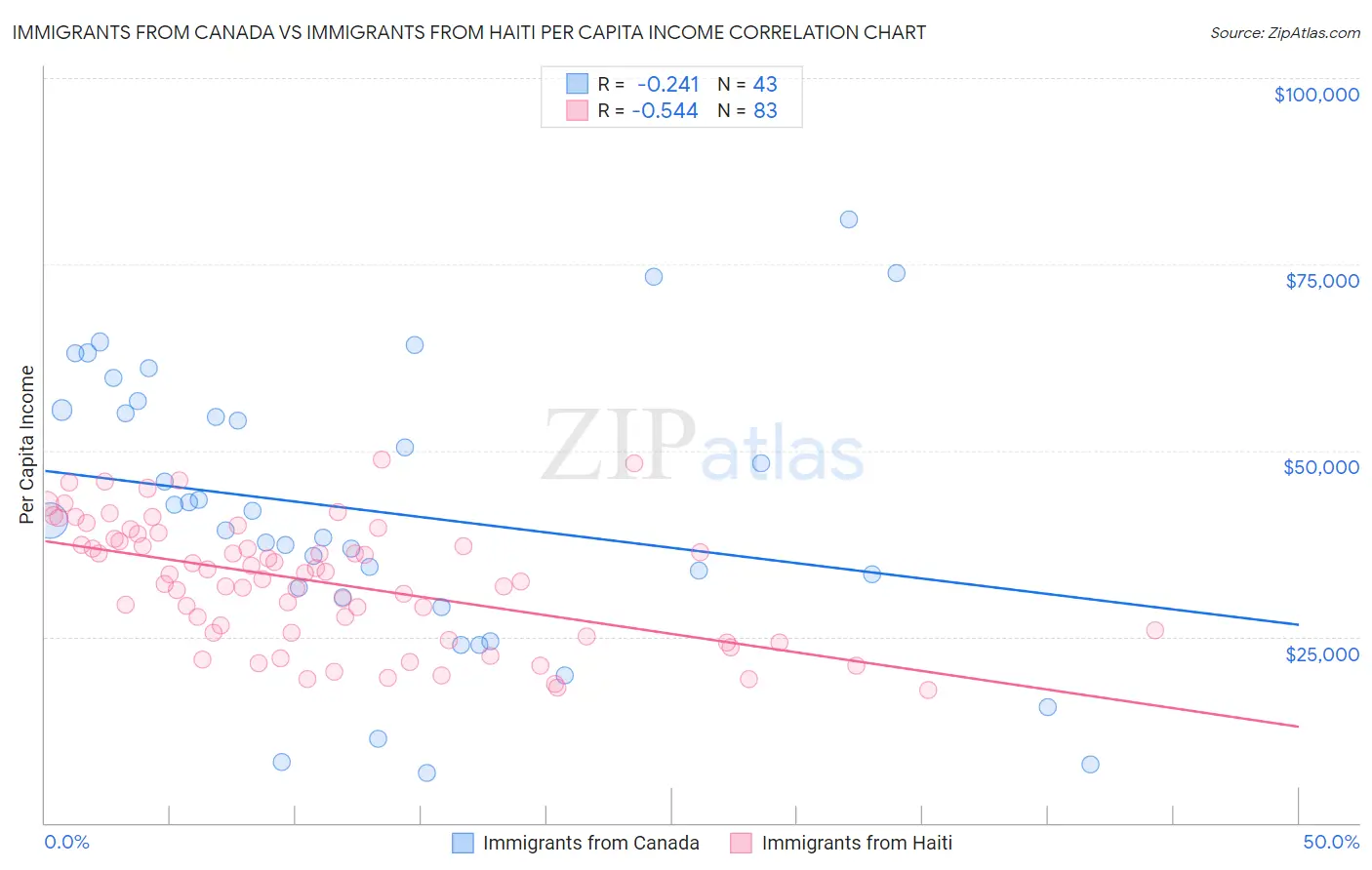 Immigrants from Canada vs Immigrants from Haiti Per Capita Income